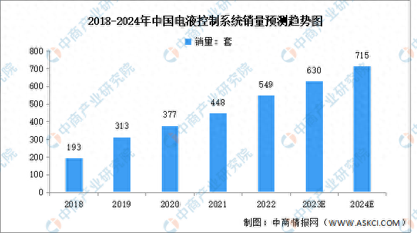 2024年中国电液控制系统销量及竞争格局预测分析