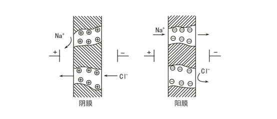 电渗析的工作原理及用途