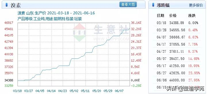 溴素价格一再飙升，为啥溴素这么紧张？