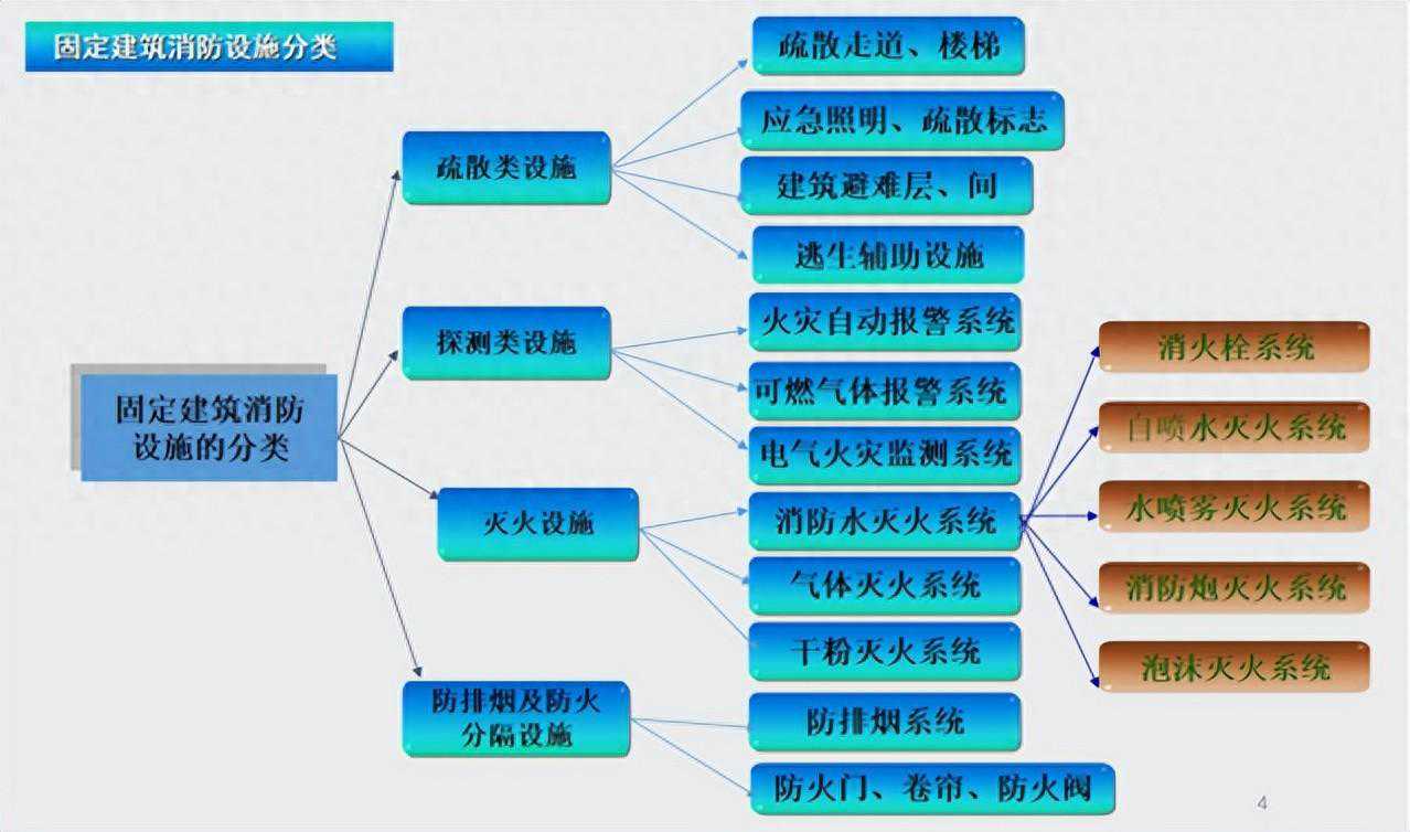 系统的介绍消防—消防设施篇-火灾自动报警系统