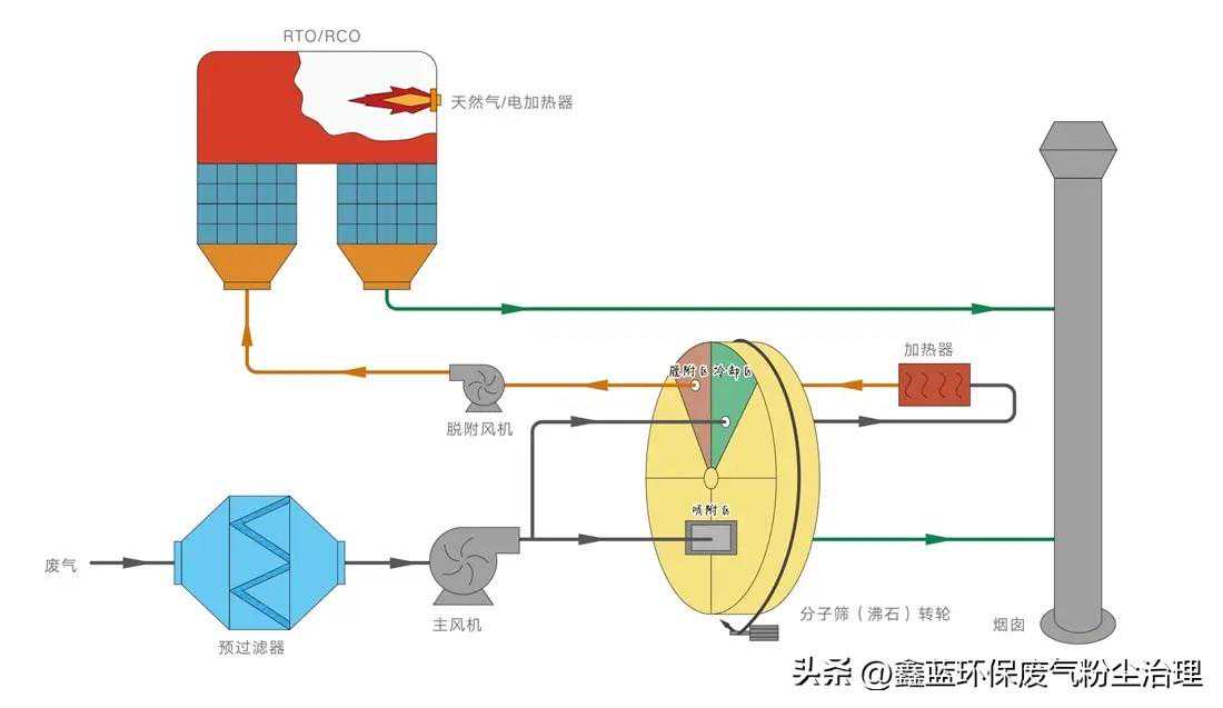 3种有机废气处理设备RCO、RTO、沸石转轮介绍