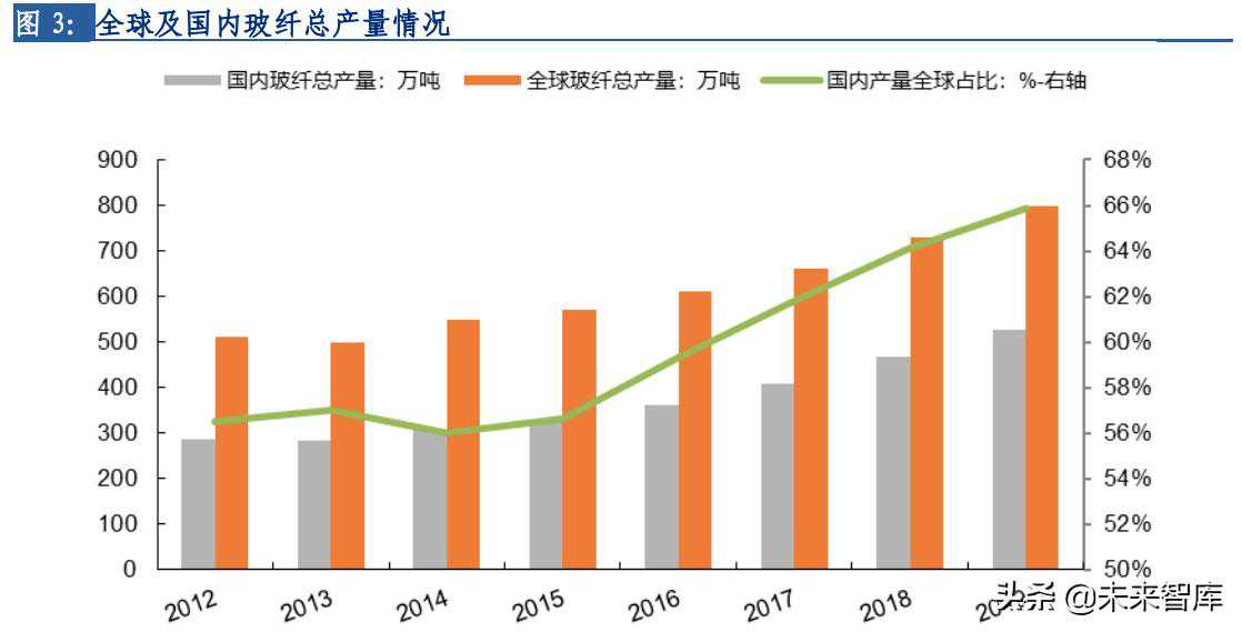 玻纤行业专题：长期需求向好，行业景气延续