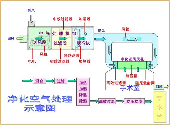 洁净手术室基础知识