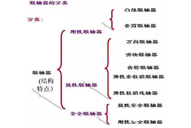 各类联轴器的原理以及用途