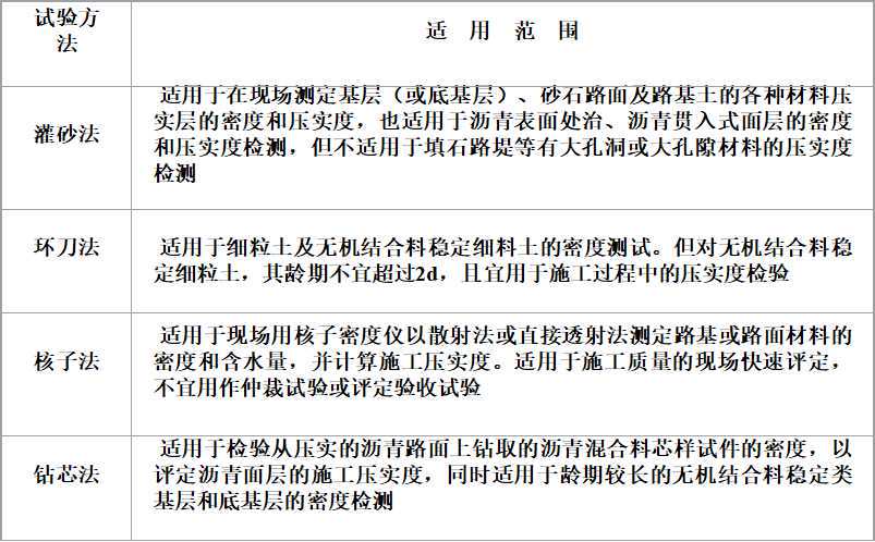 现场密度测试方法——灌砂法