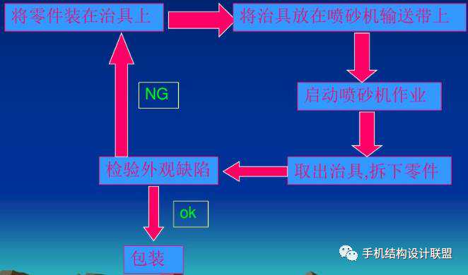工艺知识-喷砂工艺及应用大解