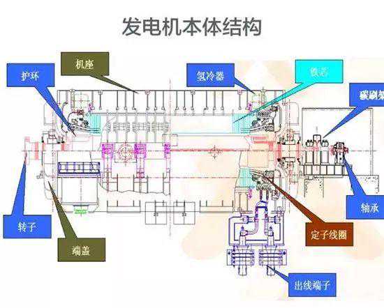 【热力发电】一文看懂发电机结构