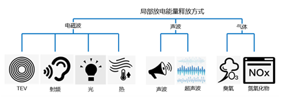 开关电源中的局部放电