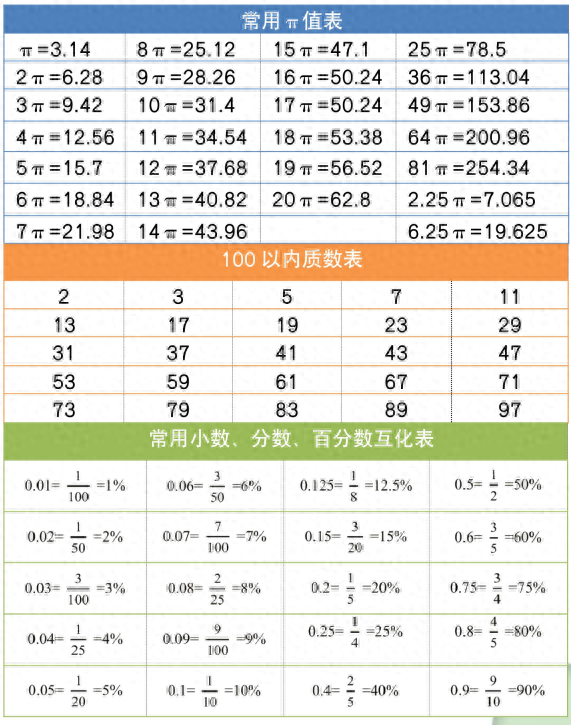 小升初数学计算常用数值表，必背！