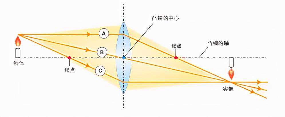 温故而知新：工业镜头知多少？