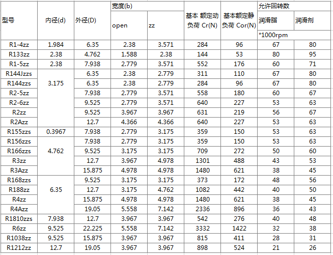 英制微型球轴承规格表