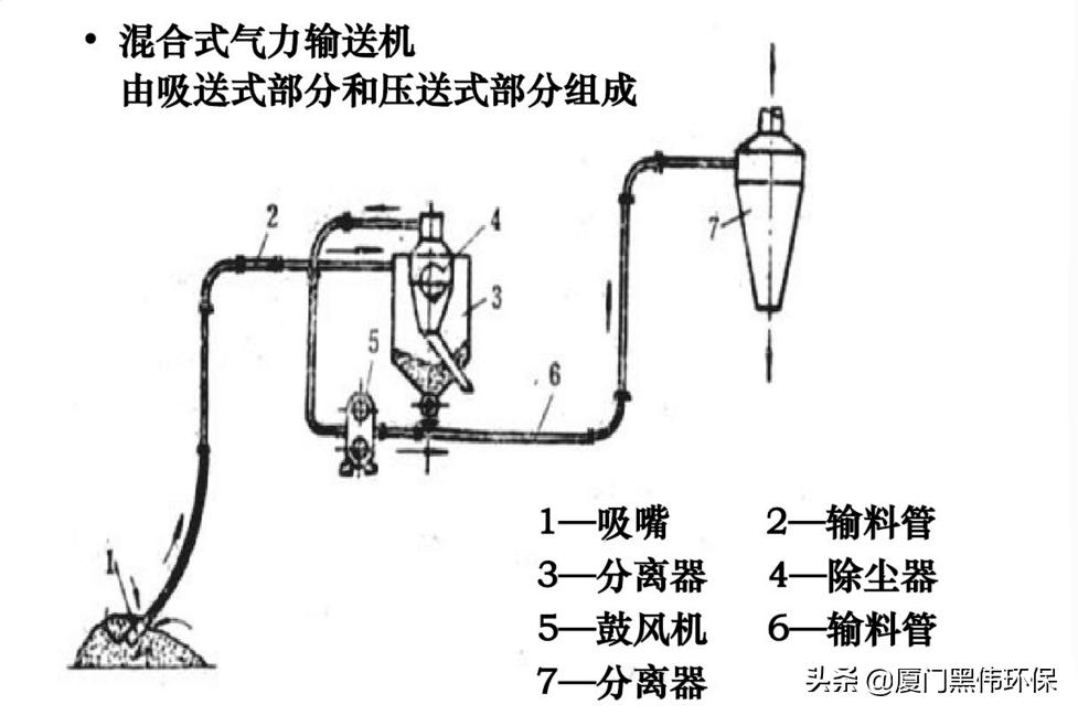 鼓风机在气力输送装置上的应用