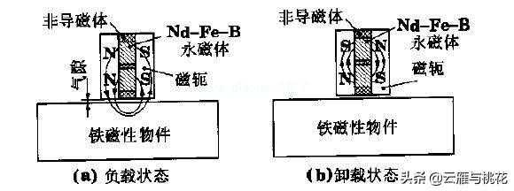 电永磁吸盘的内部结构_电磁铁工作原理
