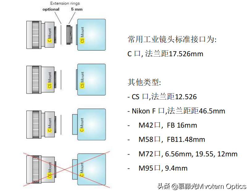 怎么选择工业镜头？