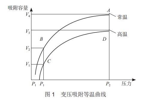 氢云报告：变压吸附制氢工艺的影响因素及常见问题分析