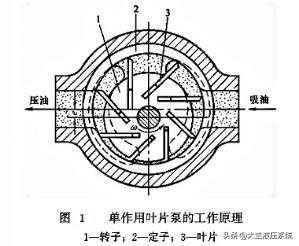 限压式变量叶片泵的工作原理和结构