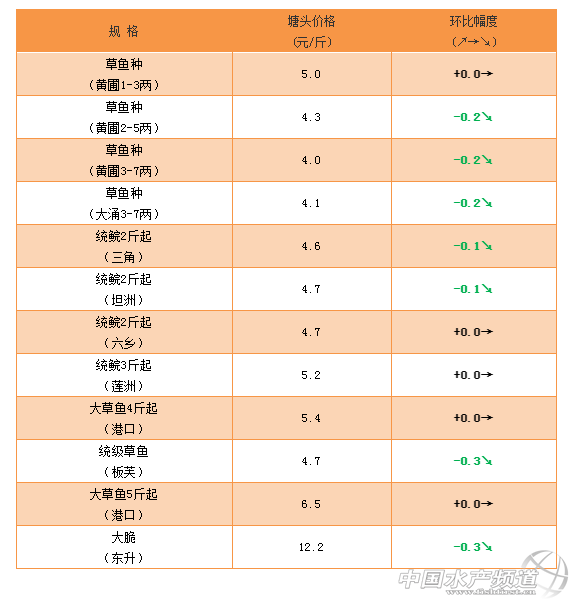 2月22日16个品种价格播报