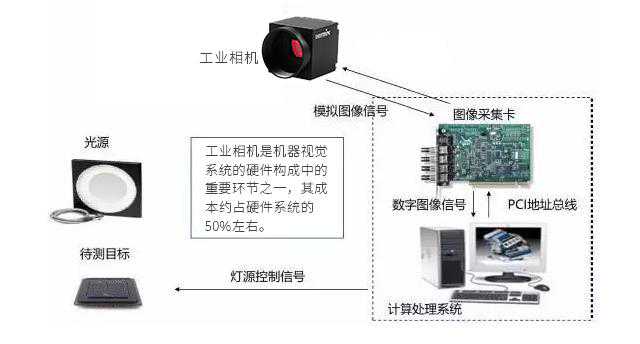 机器视觉系统工作原理-度申科技