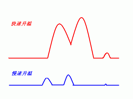 试试看你是不是学霸：差示扫描量热法入门测试问答