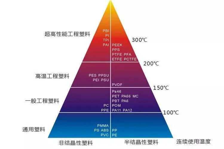 「超全整理」常见的8种耐高温的工程塑料