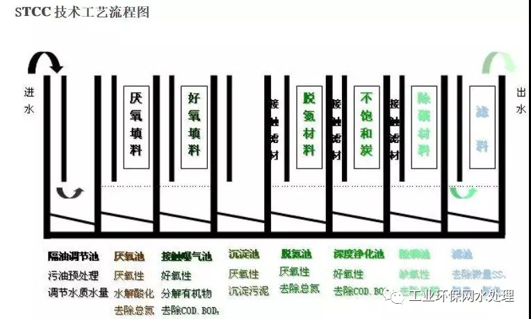 污水脱氮原理及工艺