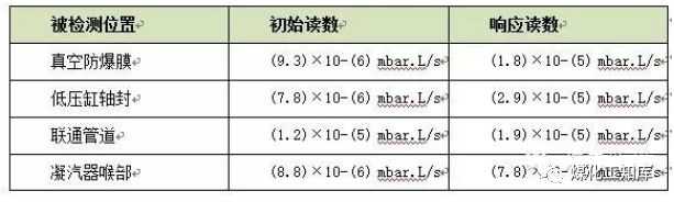 凝汽器真空严密性及查漏秘笈