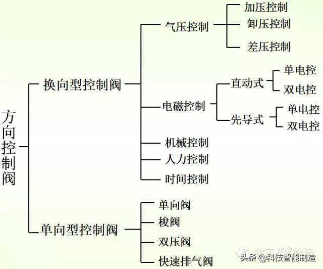 各种方向控制阀原理图，看完你对阀门原理基本都懂了