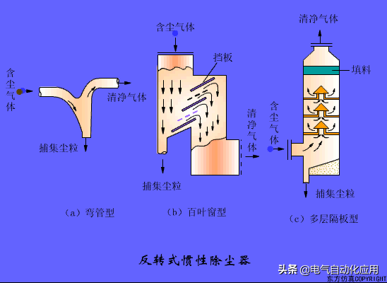 动图讲解各种除尘器原理和应用场合，干货知识快来学习