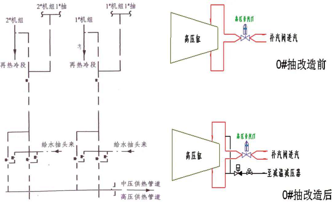 1000MW机组要供热 还要满足一次调频 如何控？