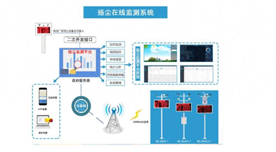 噪声扬尘在线监测整体方案