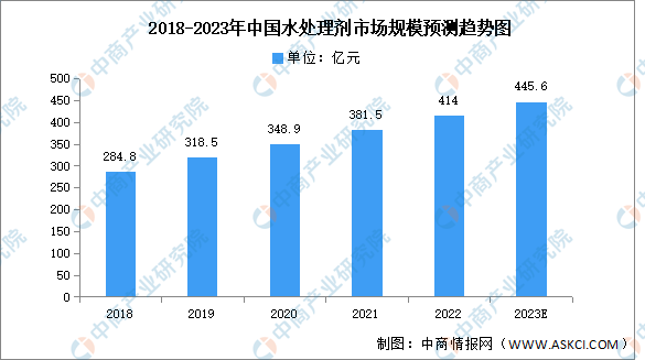 2023年中国水处理剂市场规模及竞争格局预测分析
