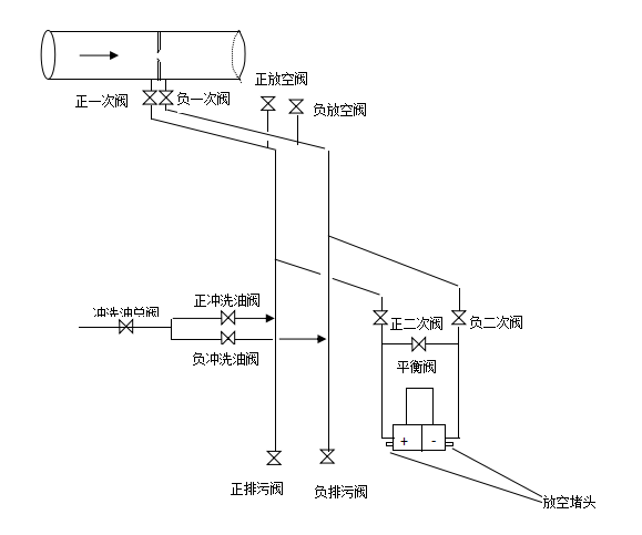 仪表排污、回零、启用标准化（100分）操作
