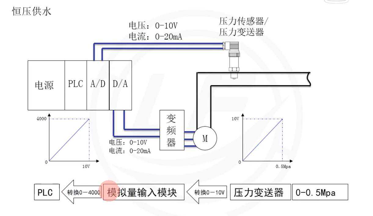 水压力传感器怎么和PLC连接模拟量通讯及接线