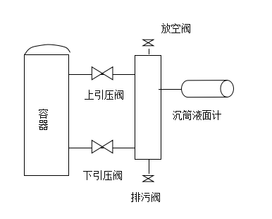 仪表排污、回零、启用标准化操作