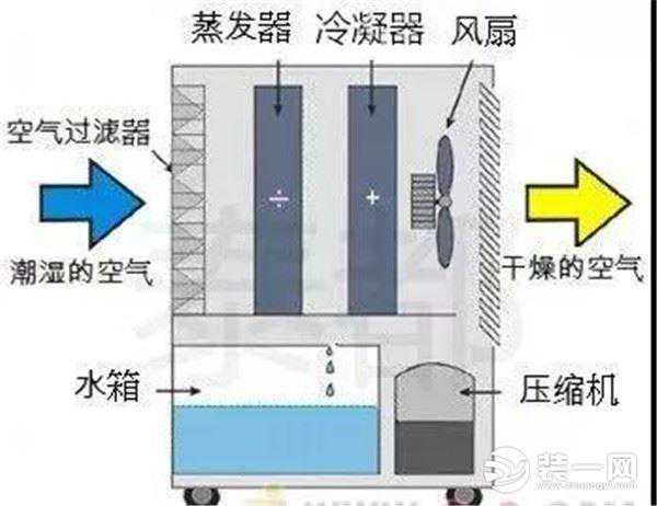 适合深圳的家用除湿机种类 除湿机工作原理介绍