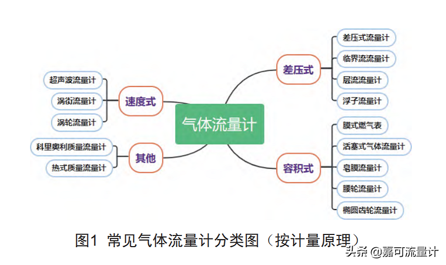 常用气体流量计分类及比较分析