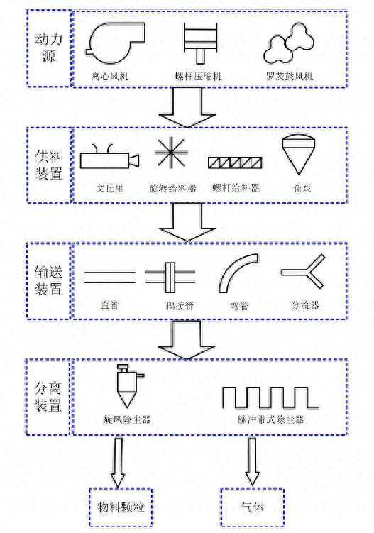 快速了解气力输送系统？来看这里！
