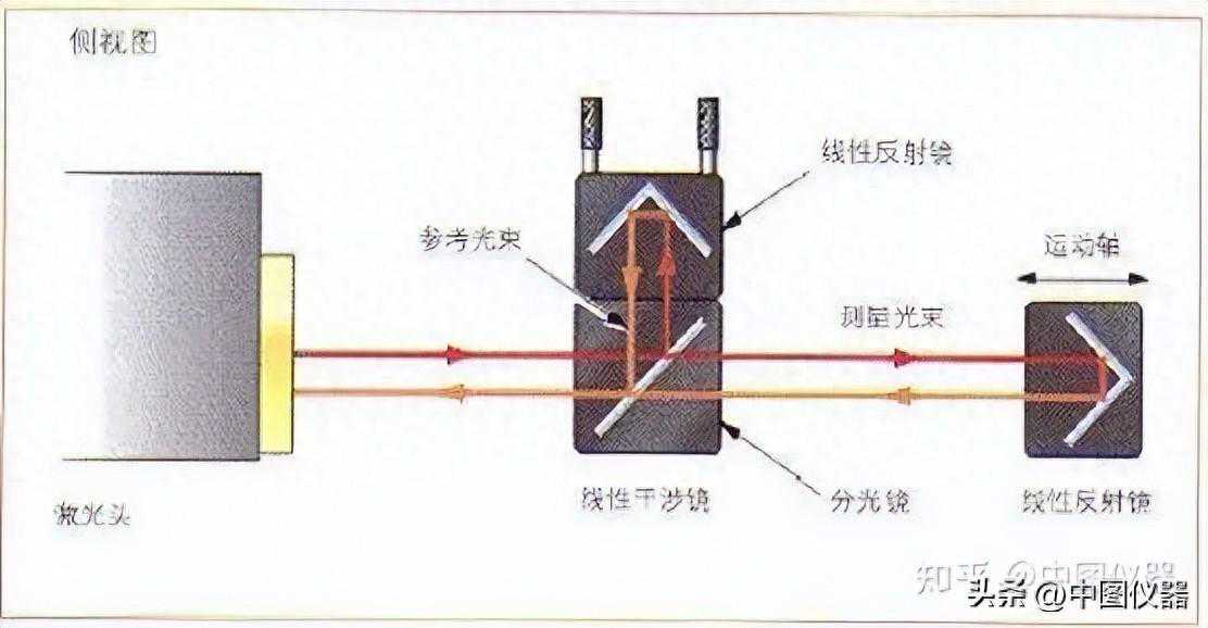 激光干涉仪可以完成哪些测量？