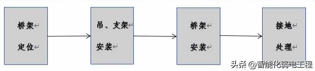 弱电工程桥架施工工艺流程及方法