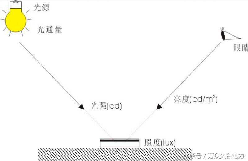 照明照度如何计算？计算公式如何解读？含案例分析！