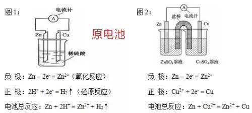 电解原理和原电池原理