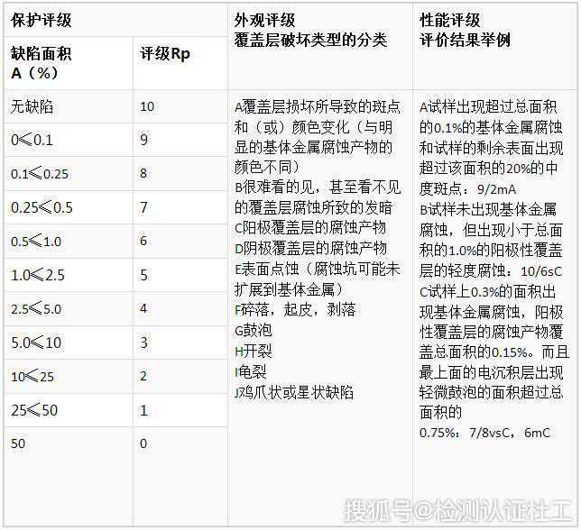 盐雾测试等级判定标准是什么