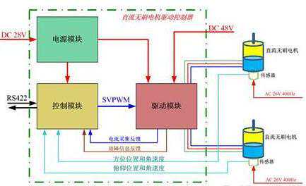 直流电机调速系统的技术原理