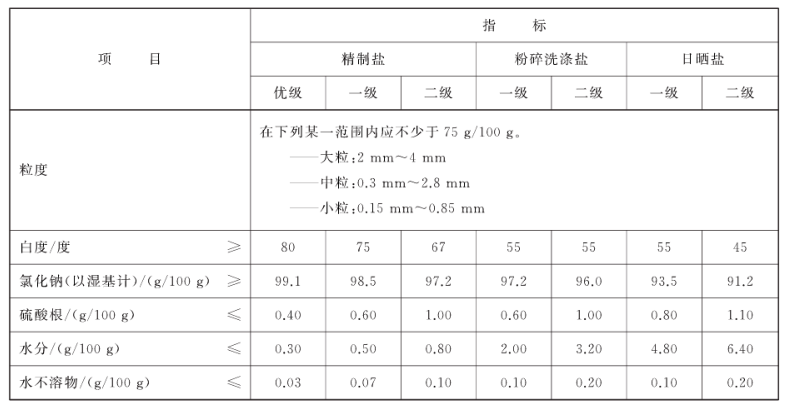 知识篇｜百味之首：食盐检测