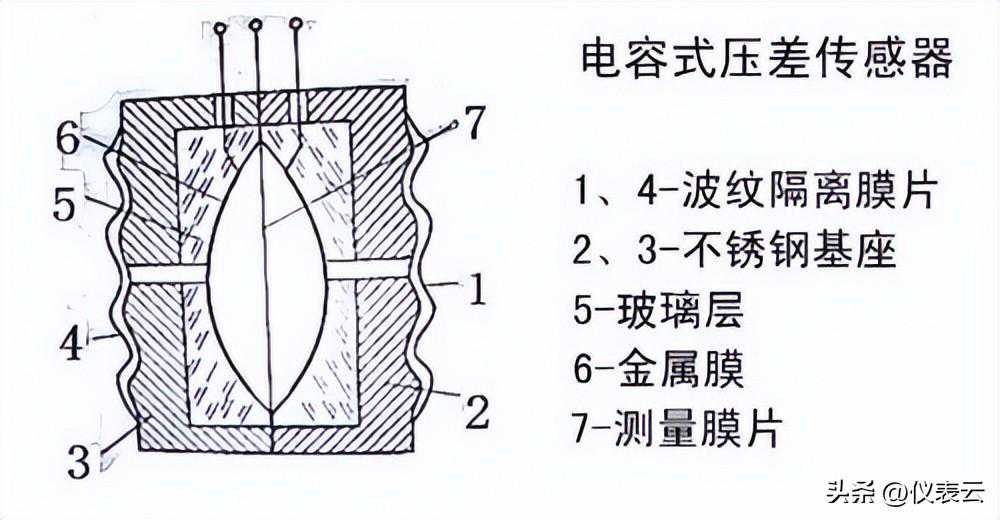 4大压力变送器的原理及应用（包括单晶硅和扩散硅型）