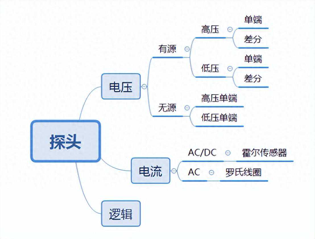 示波器的探头要怎么选择？