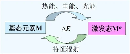 原子发射光谱仪的结构原理