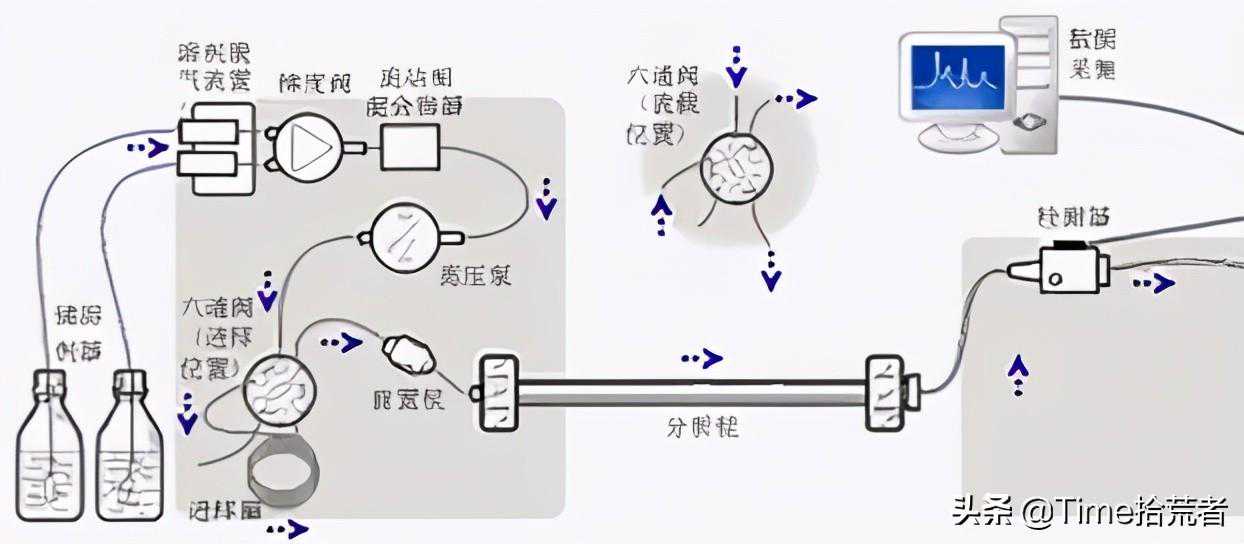 高效液相色谱法的固定相和流动相