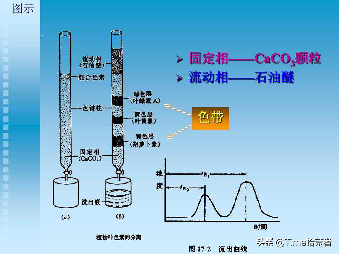 高效液相色谱法的固定相和流动相