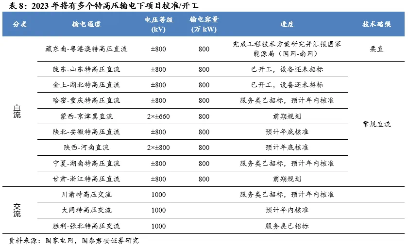 总投资260亿，又一条特高压直流工程获批